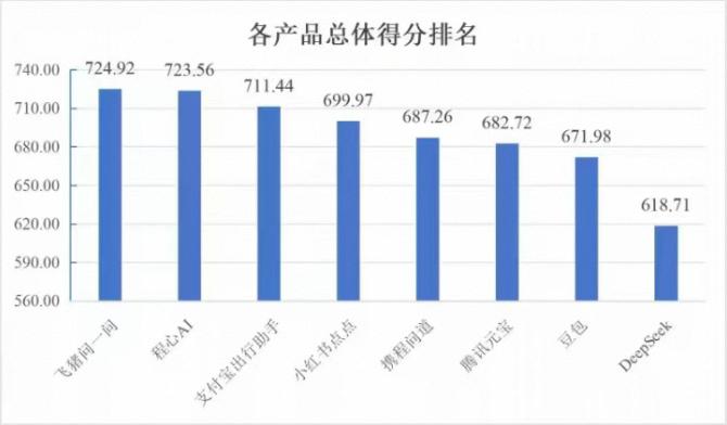 国内首个AI旅行助手评测结果出炉，飞猪问一问排名第一