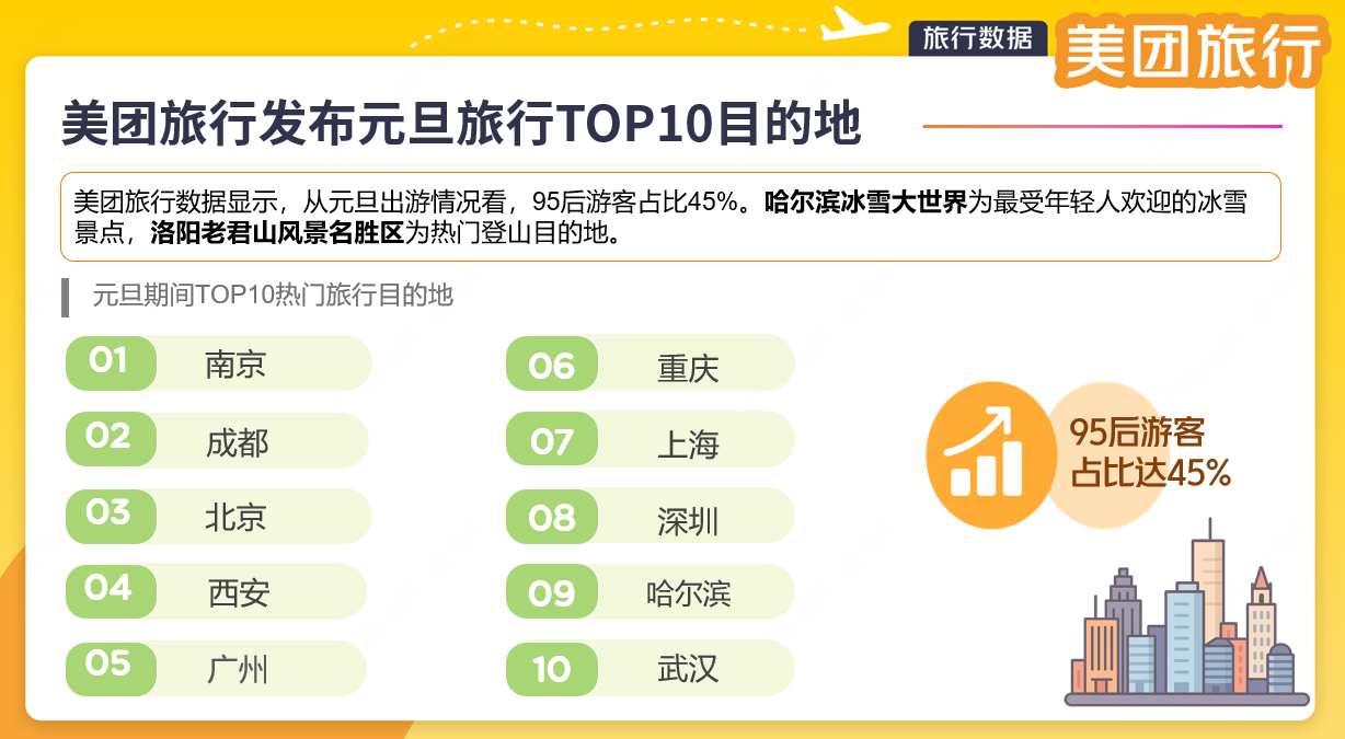 美团旅行发布2026元旦热门目的地,南京、成都、北京、西安、广州居前五
