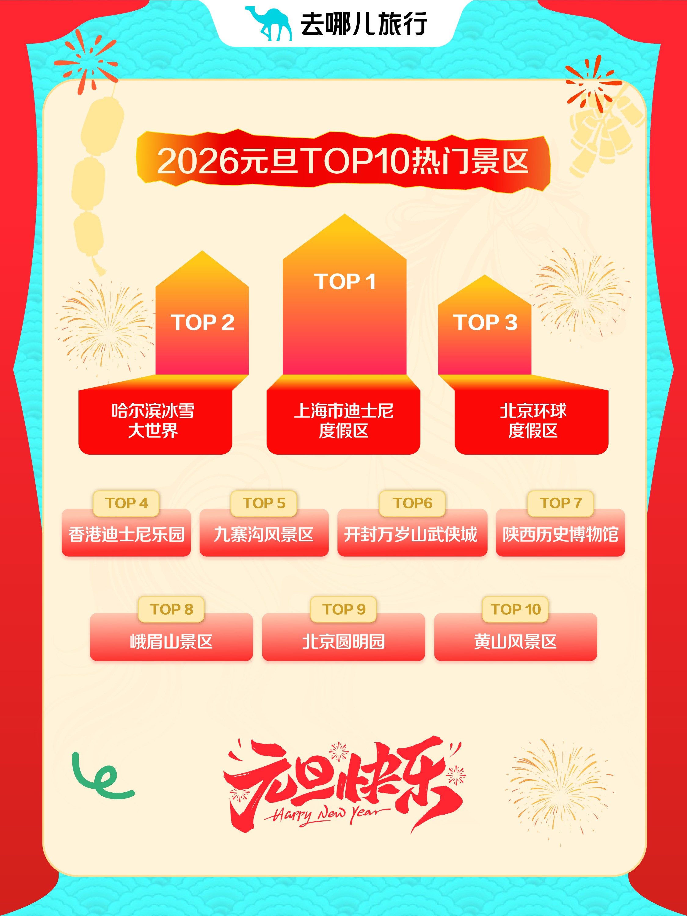 去哪儿旅行:元旦外国游客飞往国内97个城市跨年