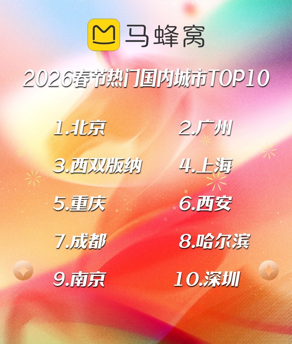 马蜂窝春节大数据：“春节旅游目的地”热度大涨253%，超长假期催生旅行新选择