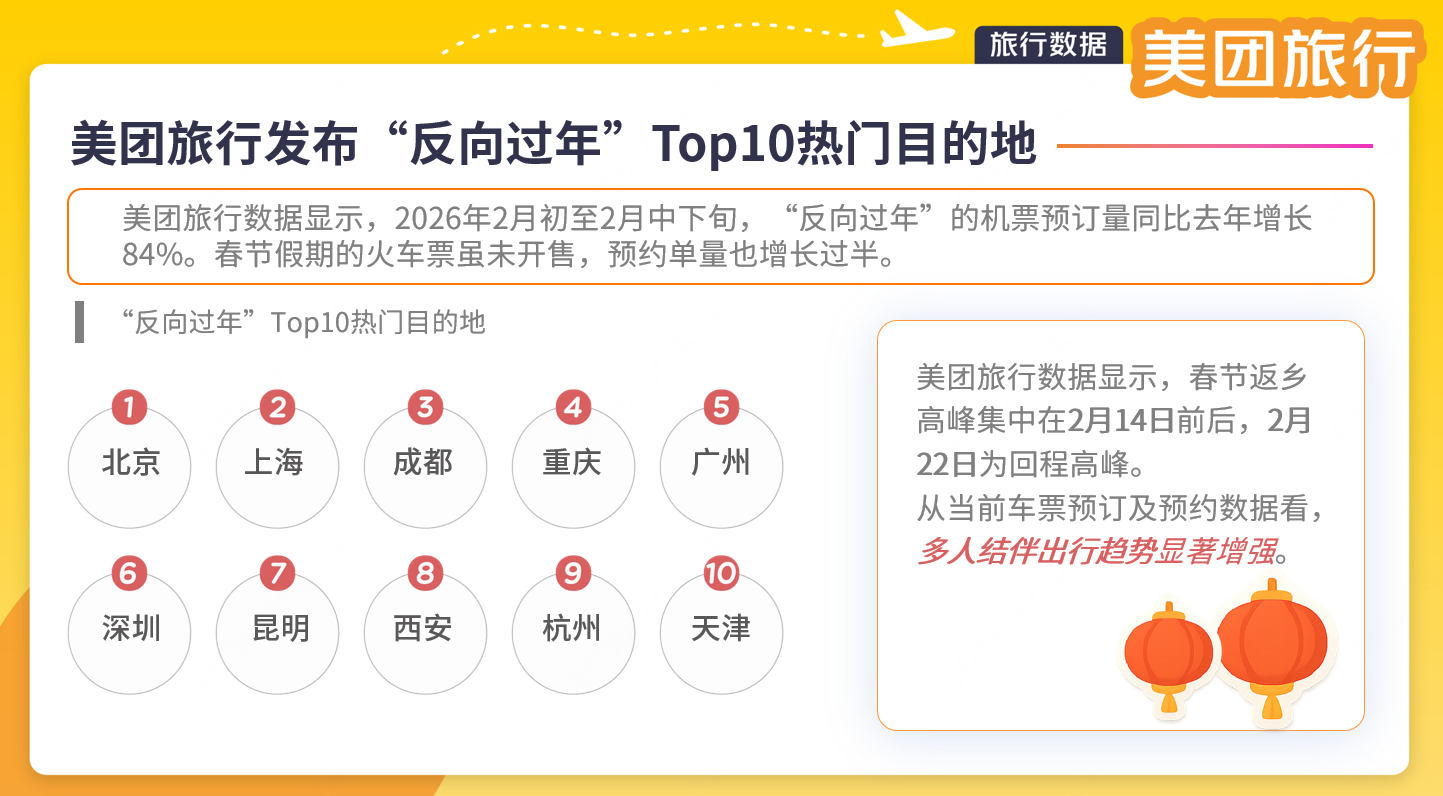 美团旅行:“反向过年”机票预订增84% 春运多人结伴出行趋势显著