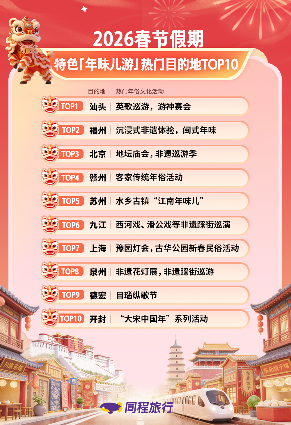 同程旅行春节盘点：AI成为年轻人春节出游的“年俗管家”