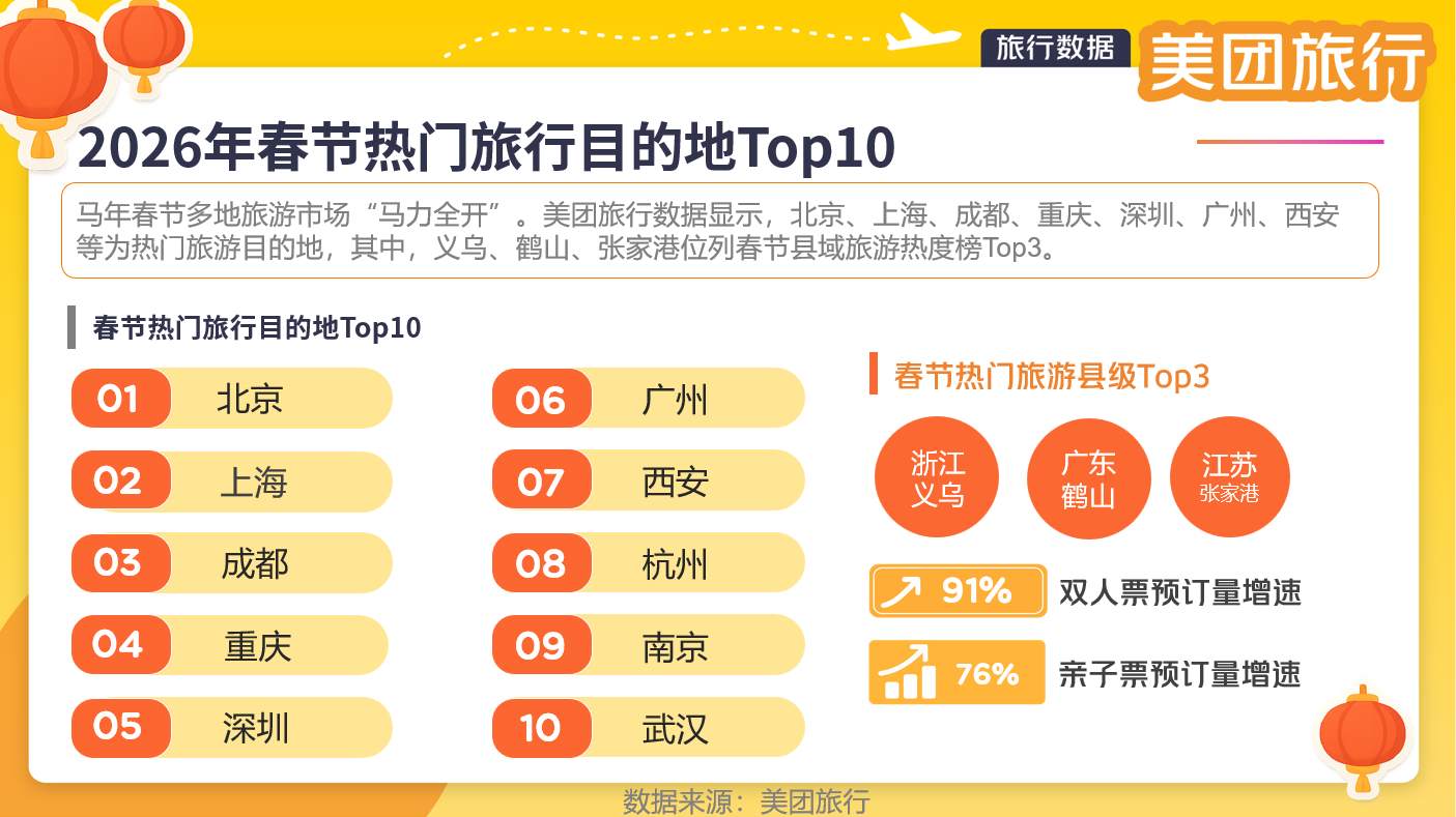 美团旅行：春节假期亲子票预订量增76%，“多代同游”成新趋势