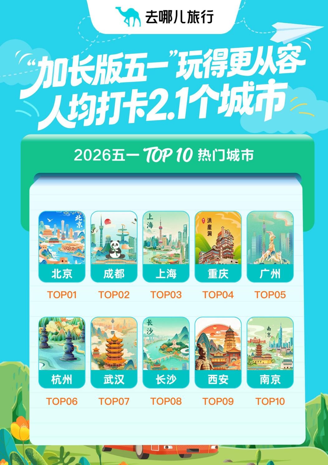 小城热度蹿升跑赢省会 去哪儿旅行：五一“宝藏小城串游”预订量增121%