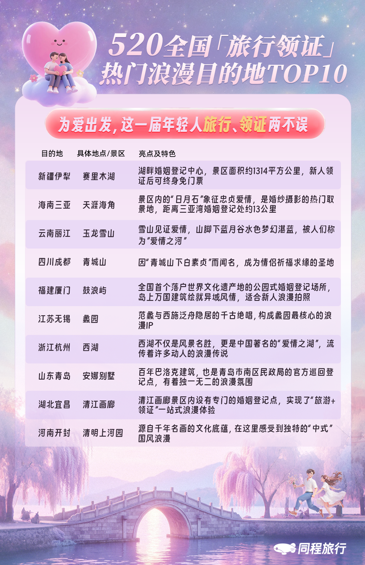 同程旅行：520当天“旅行领证”火爆，新疆、海南、云南、福建、浙江等地热度居前