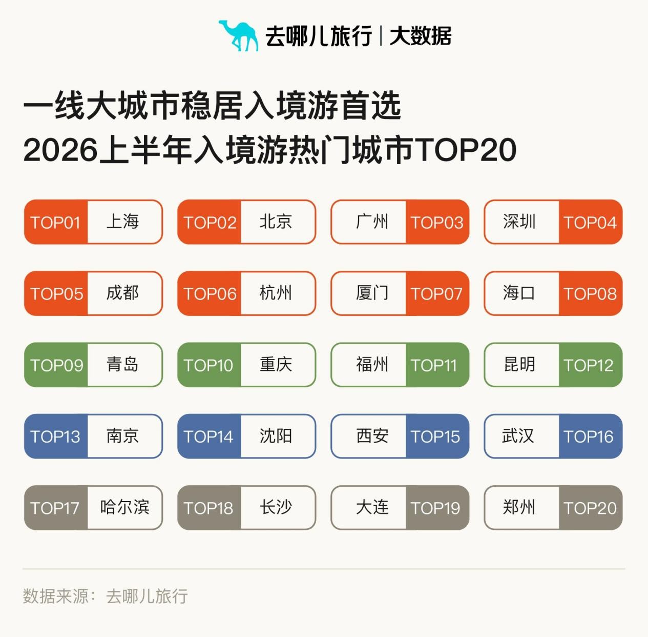 去哪儿旅行2026上半年入境游报告：入境游的“主角”，不止北上广深