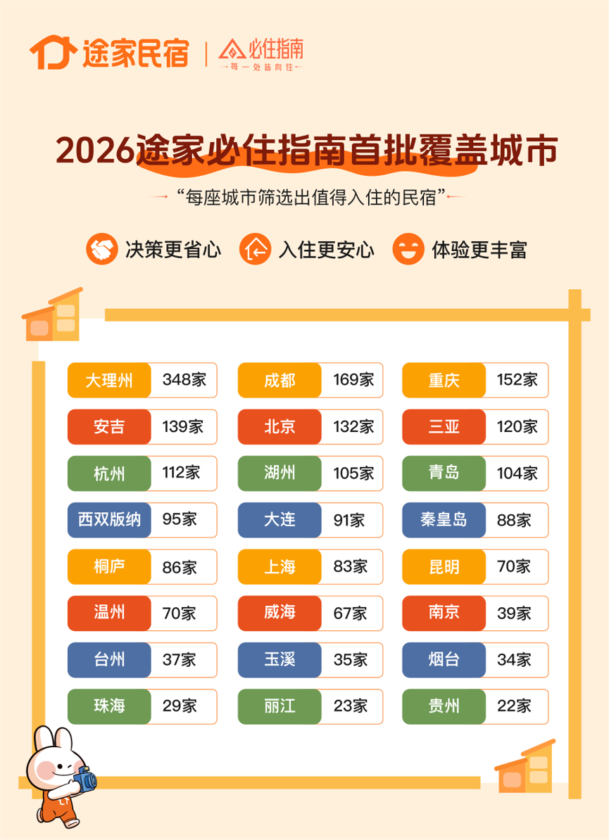 途家:暑假山东民宿预订量全国第一,贵州增速居首