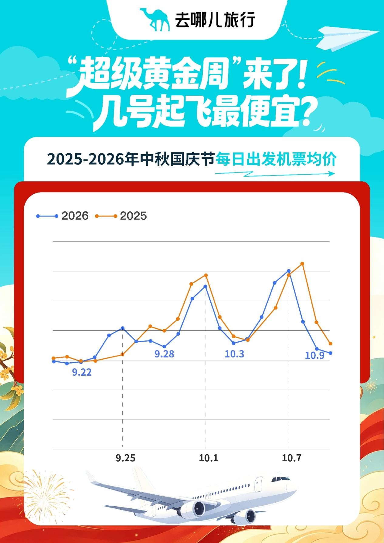 三年来最低!去哪儿发布数据:9月27日至10月1日机票价格创“超长黄金周”错峰新低