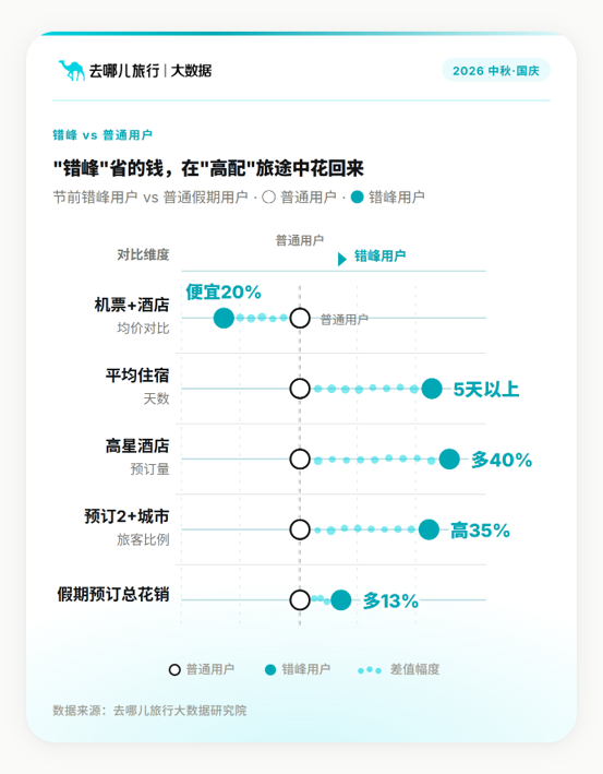 多放3天假的“乘数效应”  去哪儿旅行：双节“拼假族”比其他游客多花13%