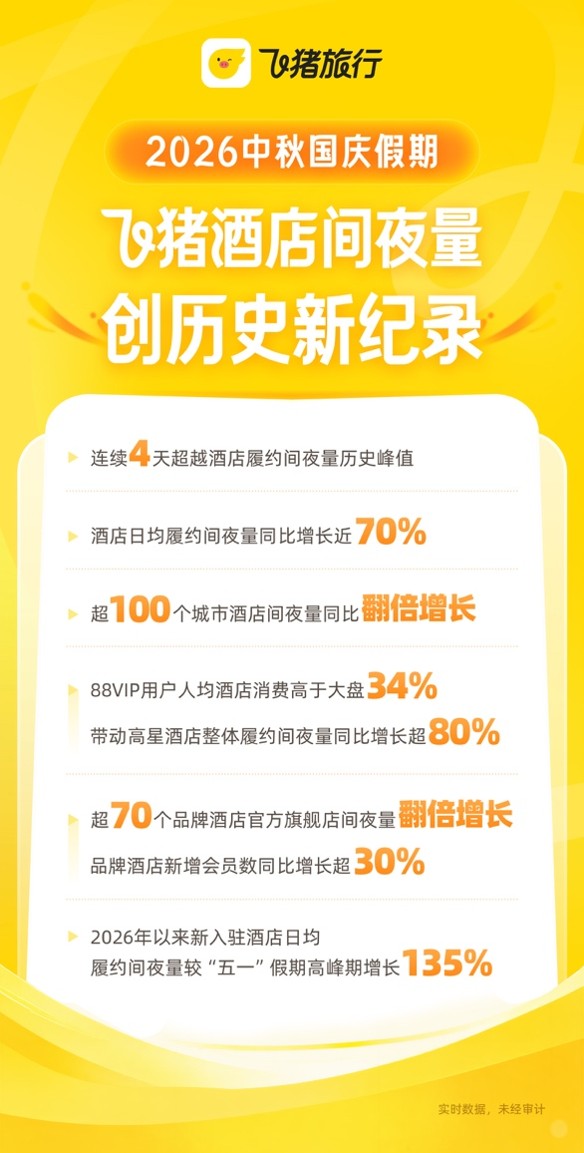 88VIP长假人均酒店消费高出大盘34%，带动飞猪高星酒店间夜量劲增超80%