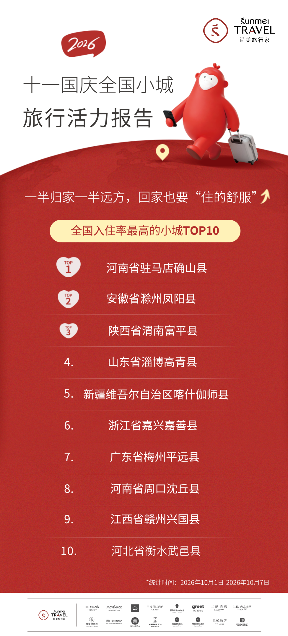 尚美数智发布《2026国庆小城旅行活力报告》：四大酒店赛道出圈，长线慢游带火三大趋势。