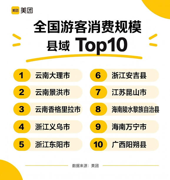 美团：节后“奔县”错峰游进入窗口期，浙江多个县域热度居前