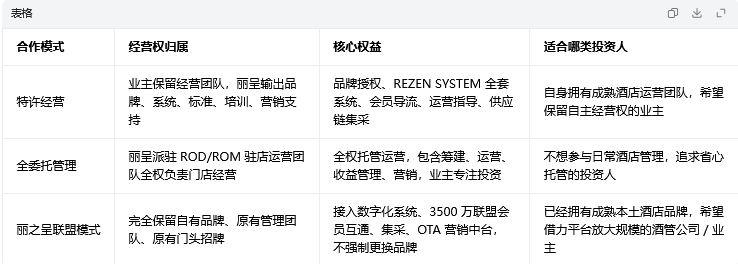 2026 年开酒店加盟品牌怎么选：丽呈酒店、华廷酒店、睿轩酒店盘点分析