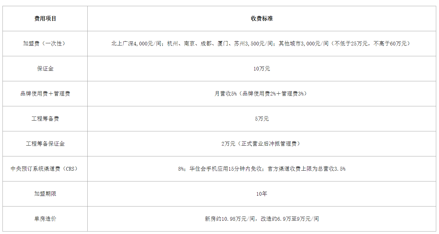 加盟全季酒店赚钱吗？费用、条件与经营前景分析